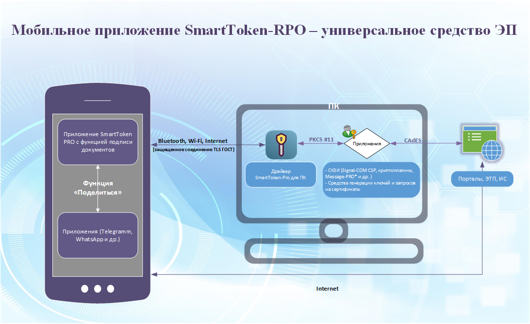 Приложение для мобильных устройств SmartToken-PRO